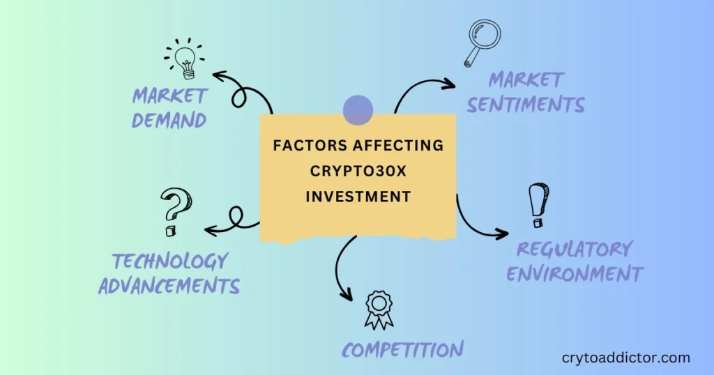 Factors affecting Crypto30x Investments